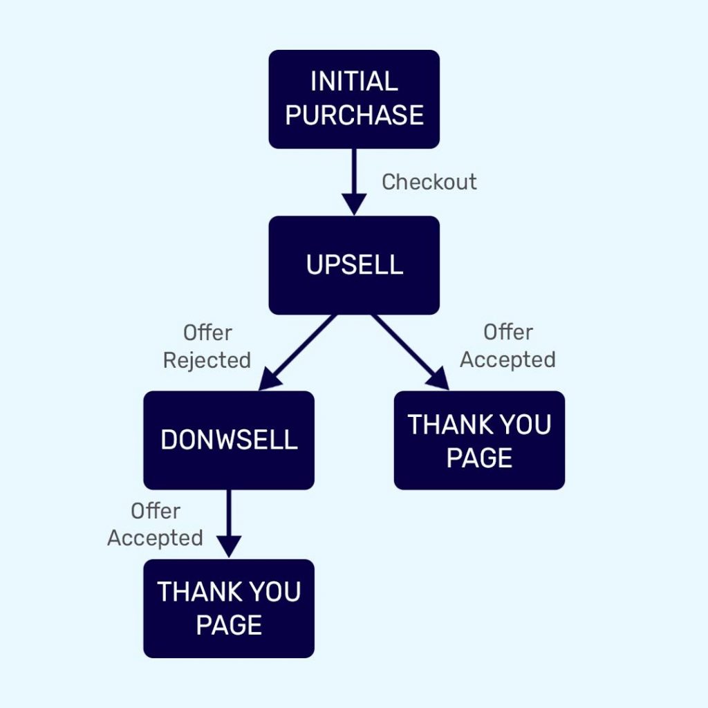 Diagram representation of upsell and downsell