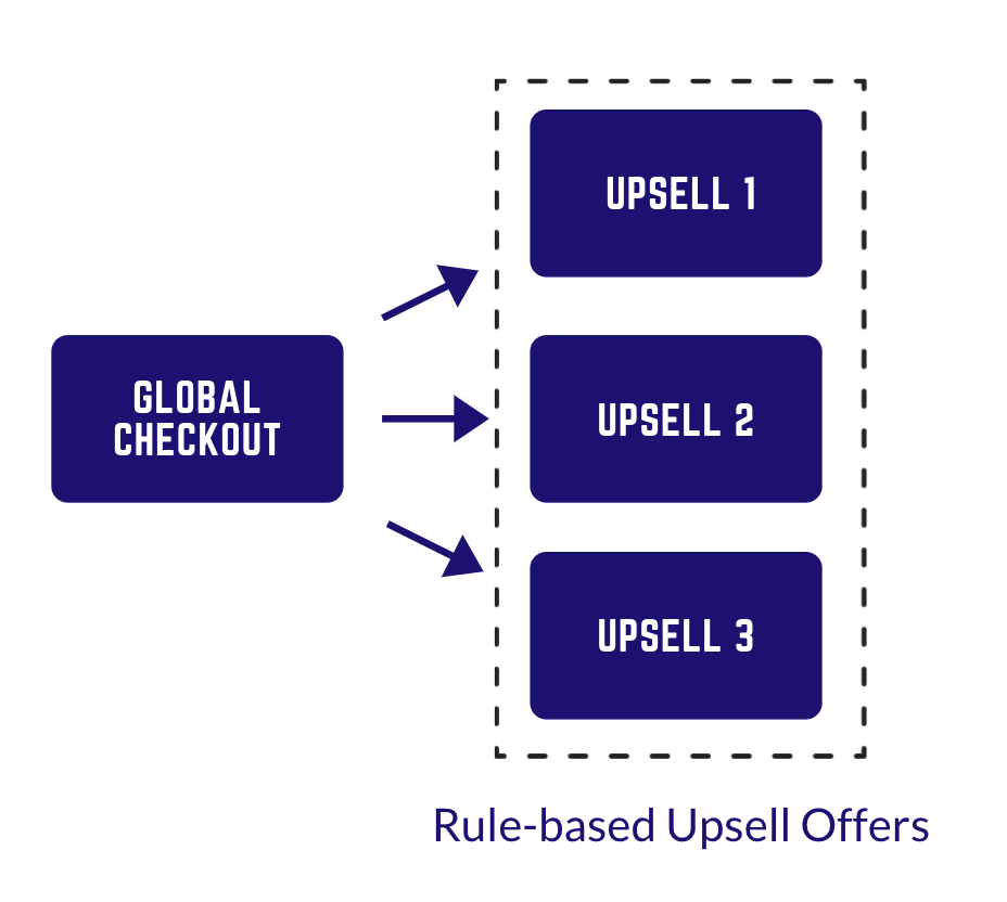 Show different upsell offers as per the checkout
