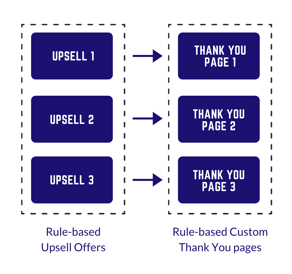 display custom thank-you pages using rule engine