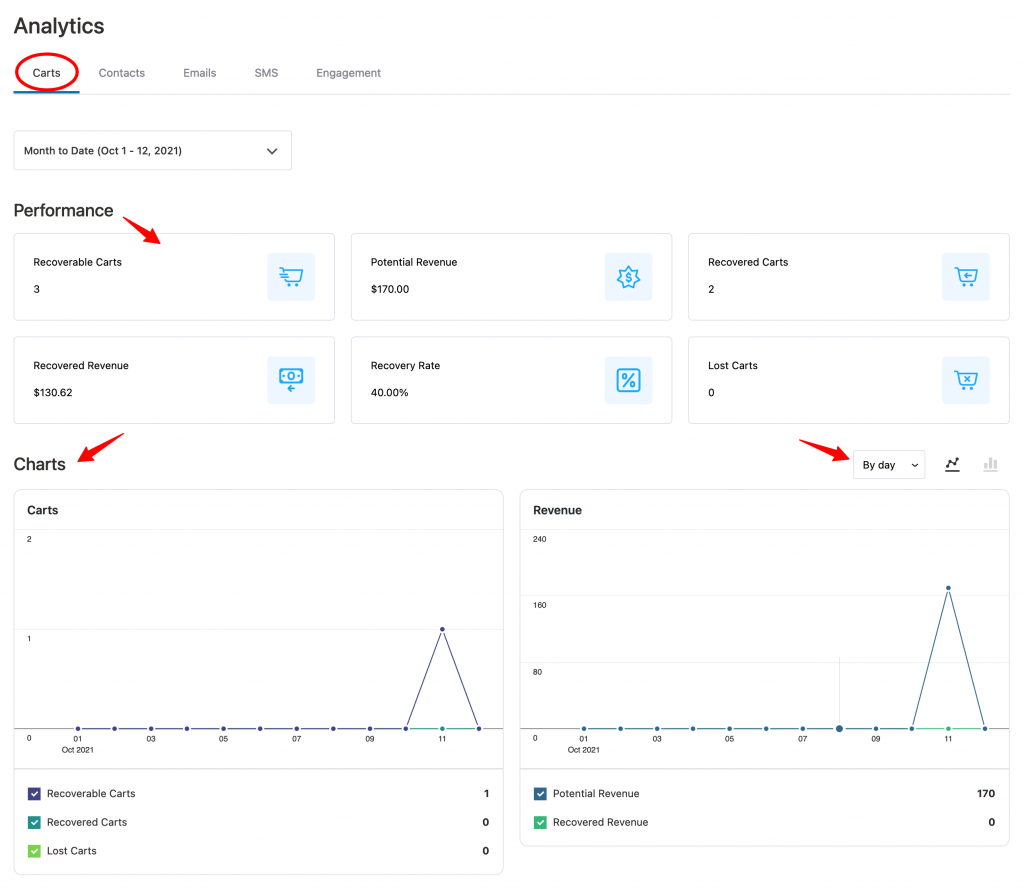 Carts Analytics in FunnelKit Automations