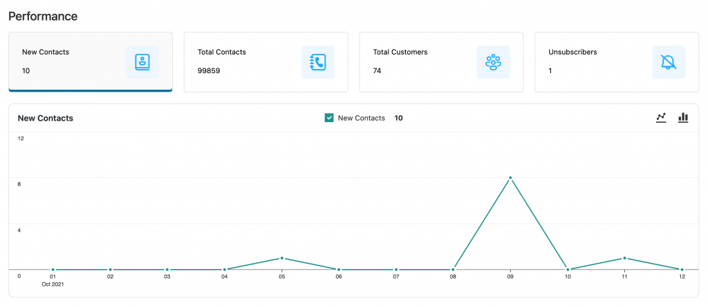 View performance of contacts in FunnelKit Automations