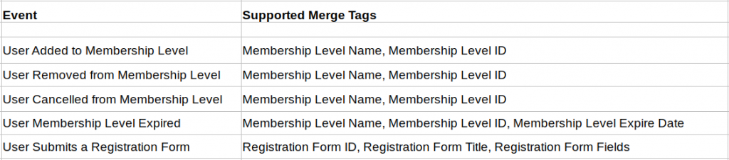 Different merge tags associated with specific Wishlist Member events