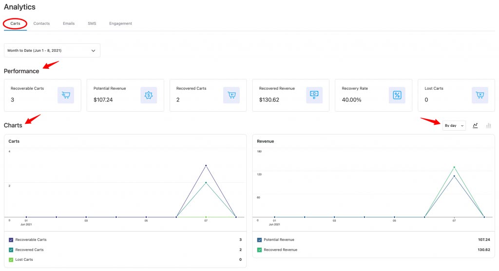 Analytics in FunnelKit Automations to track your abandoned carts