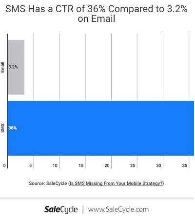 SMSs have a way higher click-through rate of 36%, as compared to 3.2% of emails