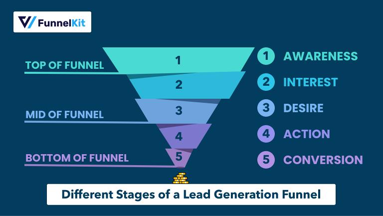 steps of a lead generation funnel
