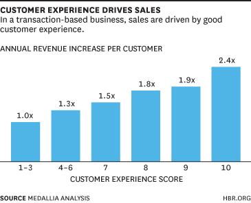 post purchase experience can drive sales according to HBR