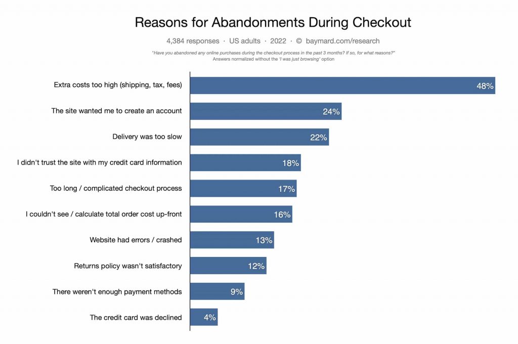 Reasons of cart abandonments during the checkout process