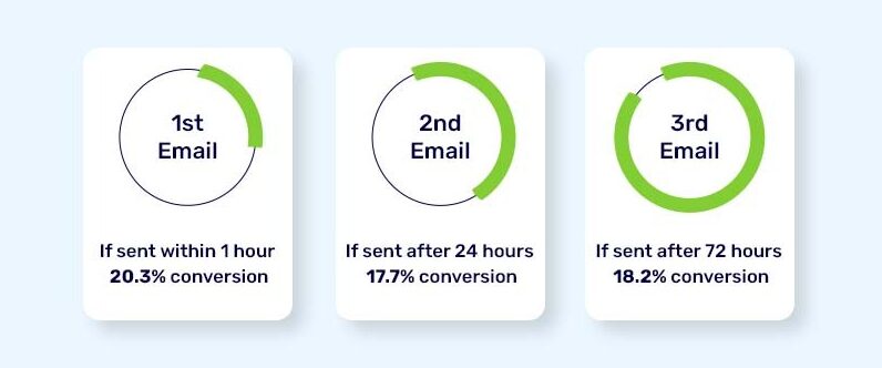 Timings of your woocommerce cart abandonment emails