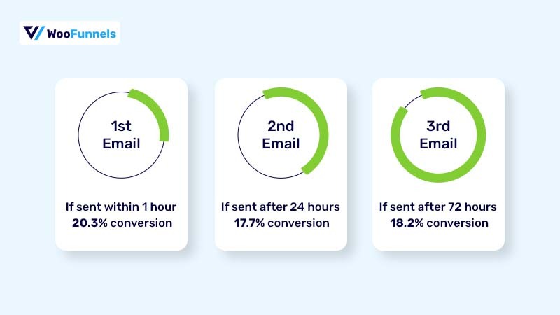 Timing your WooCommerce cart abandonment campaigns for maximum impact