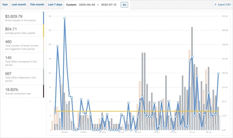 Stats showing Brian's upsell offers received an 18%+ conversion rate