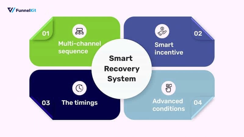 Meet the Smart WooCommerce Cart Abandonment Revenue Recovery System