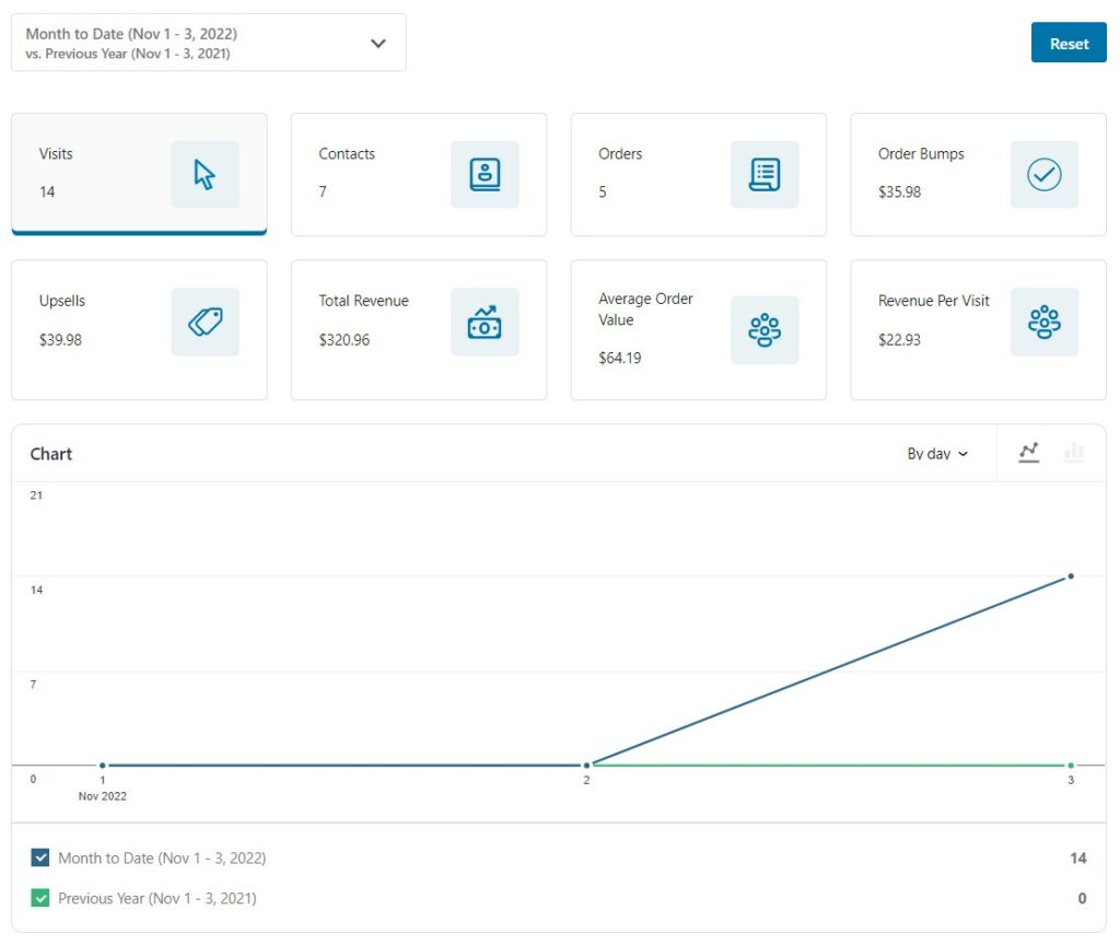 Live analytics and reporting - FunnelKit