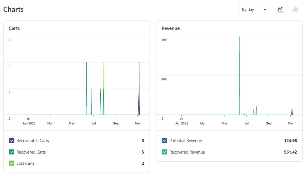 Carts and Revenue Charts - Analytics in FunnelKit Automations
