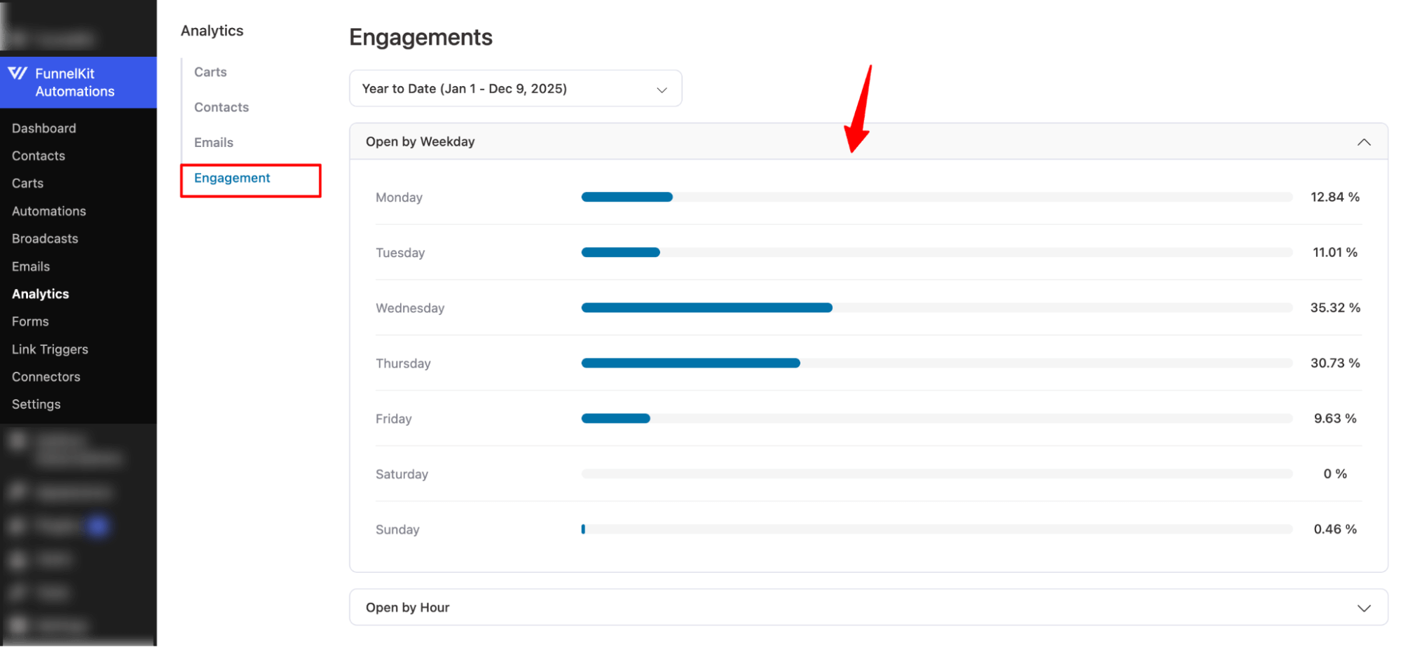 email engagement period by weekday and hour