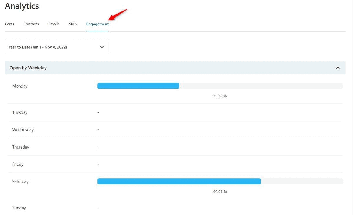 best days and hours to send emails