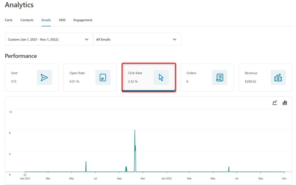 Click-through rate - email marketing analytics 2