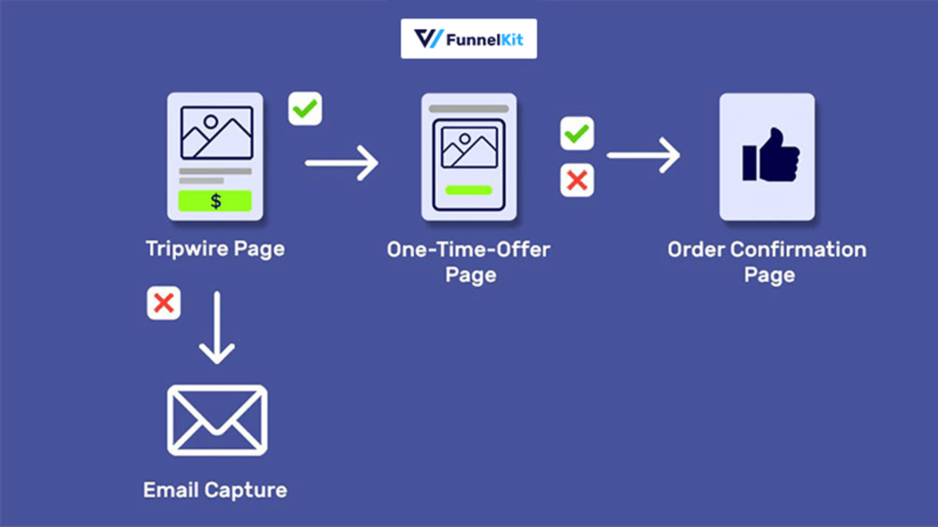 tripwire funnel with one-time offer page and a step to capture the email