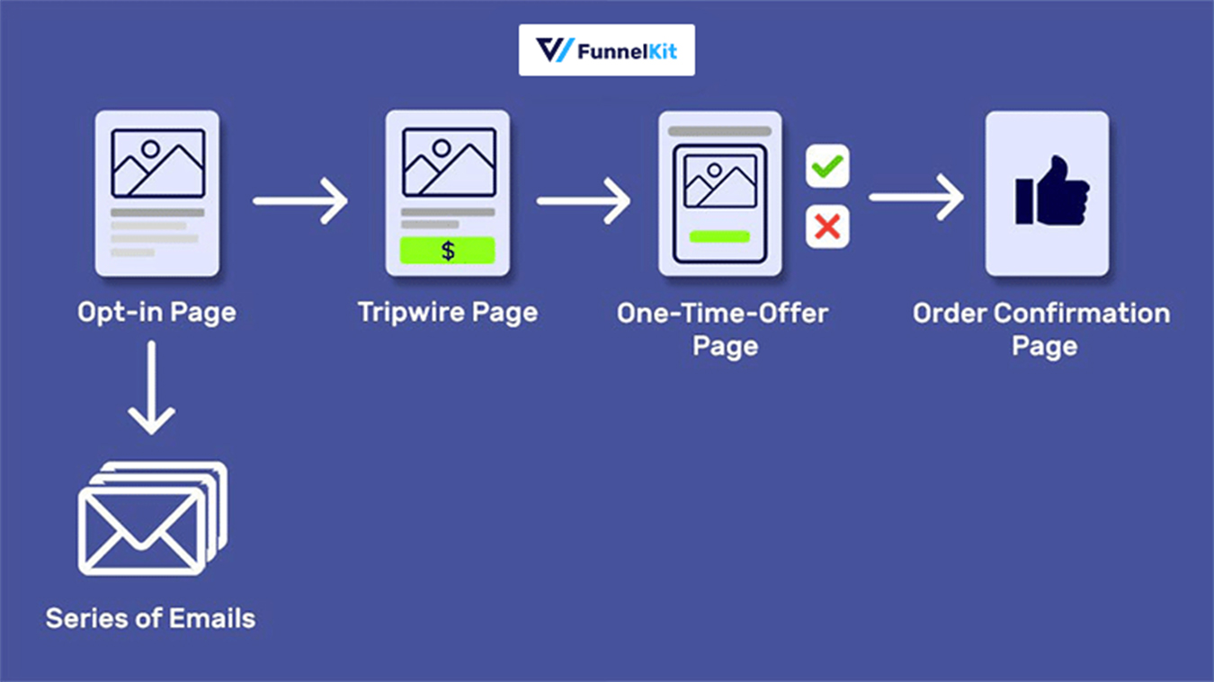Tripwire funnel with the lead generation