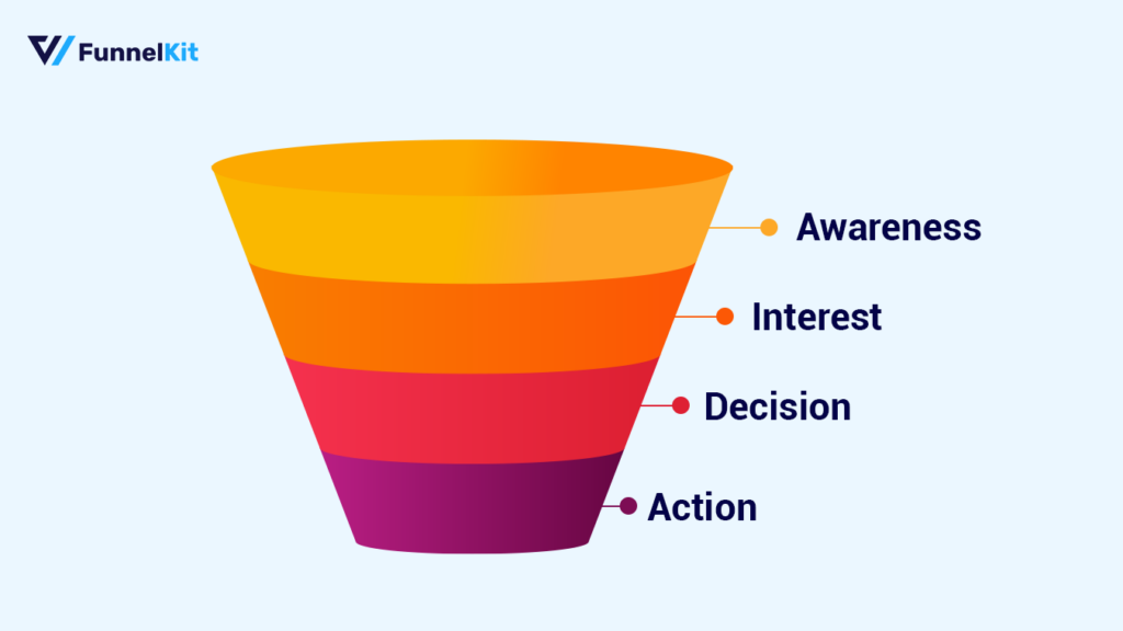 AIDA sales funnel