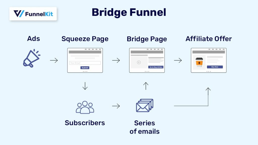 Bridge Funnel framework