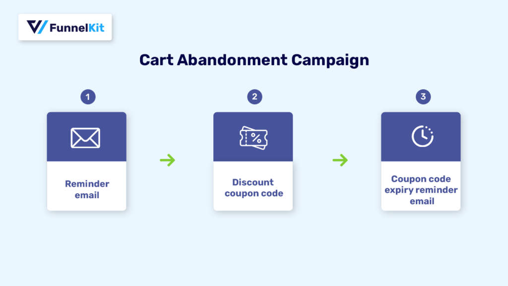 cart abandonment email campaign sequence email drip campaign