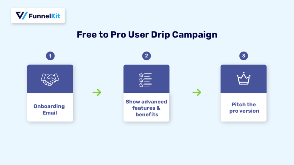 free to user drip campaign infographics