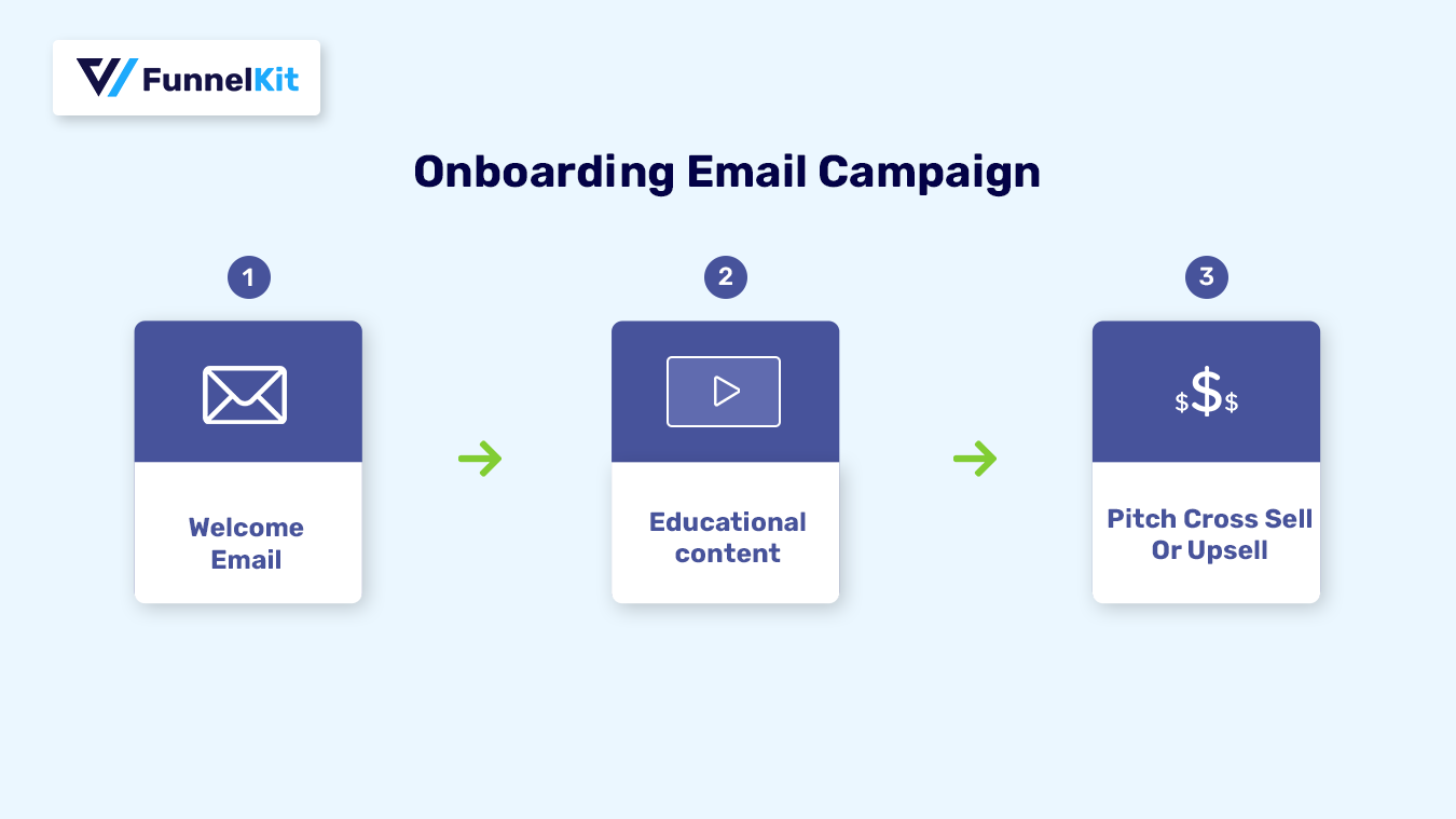 Onboarding email drip campaign