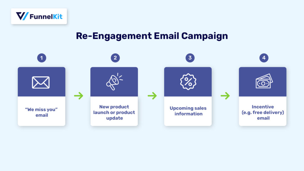 reengagement email campaign sequence email drip campaign