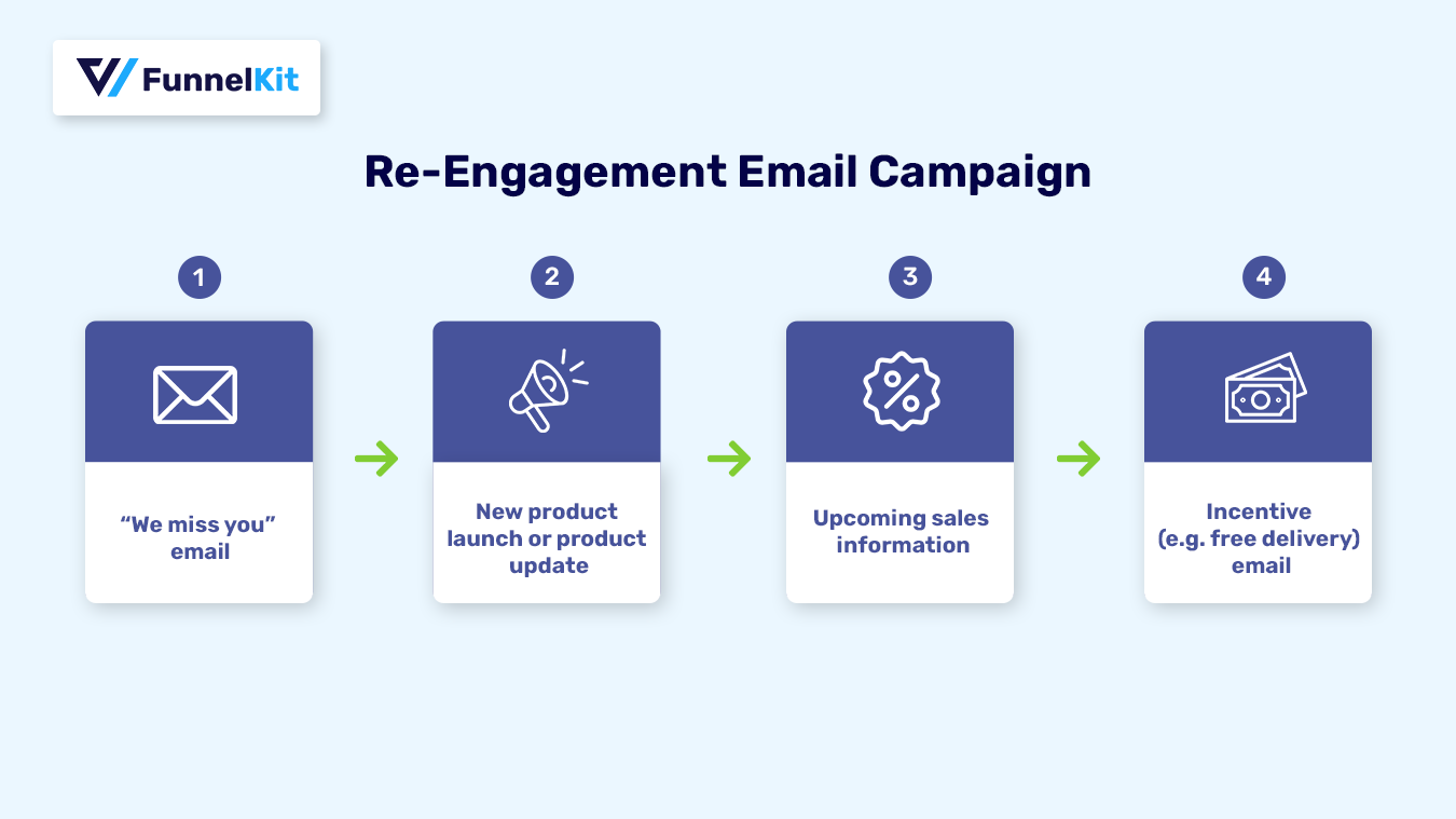 reengagement email campaign sequence email drip campaign