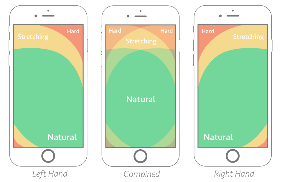 Mobile phone gestures of accessible and non-accessible areas on a smartphone