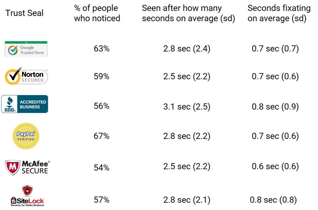 Trust seal conversion rates on a checkout page