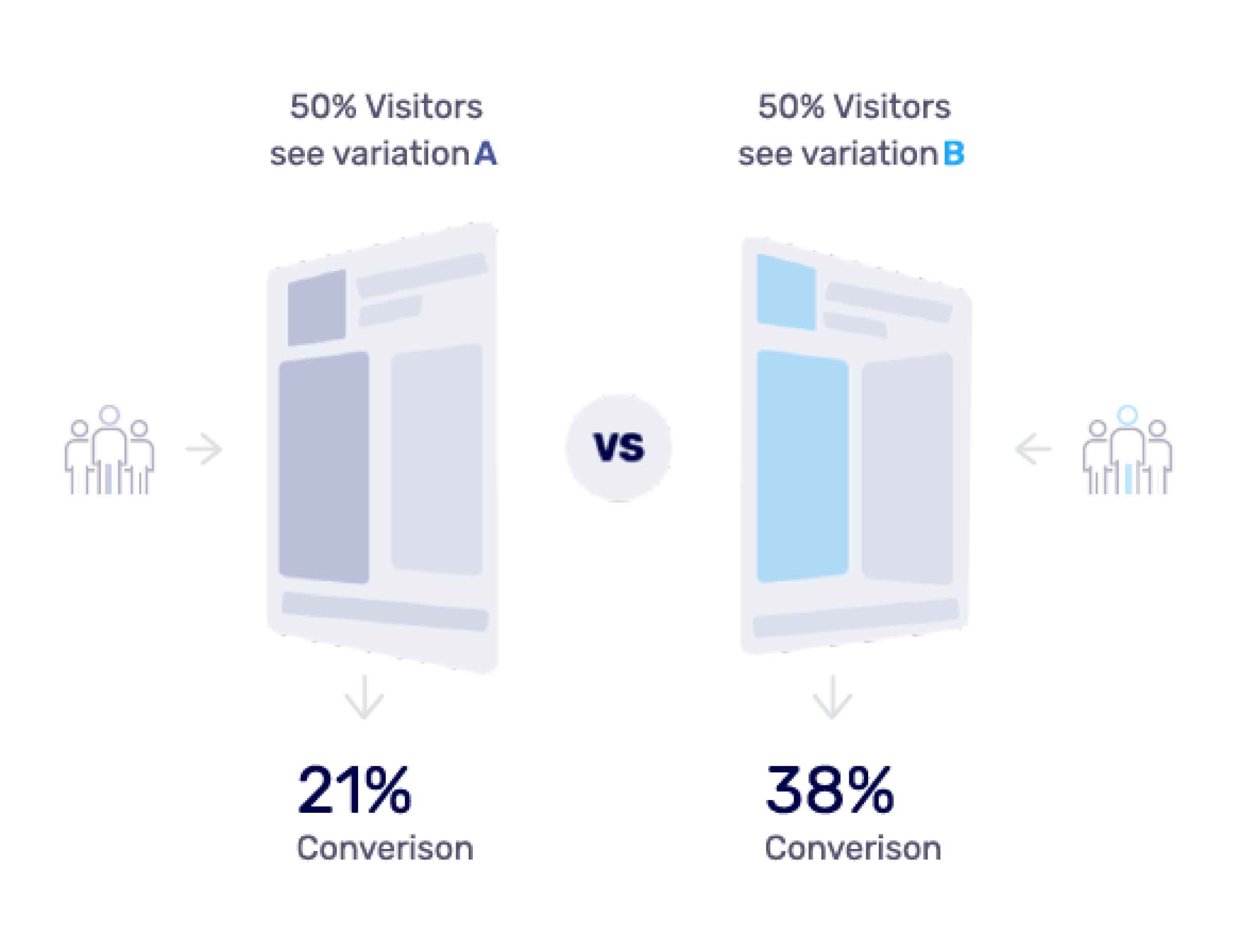 A/B testing feature to improve your funnel conversions