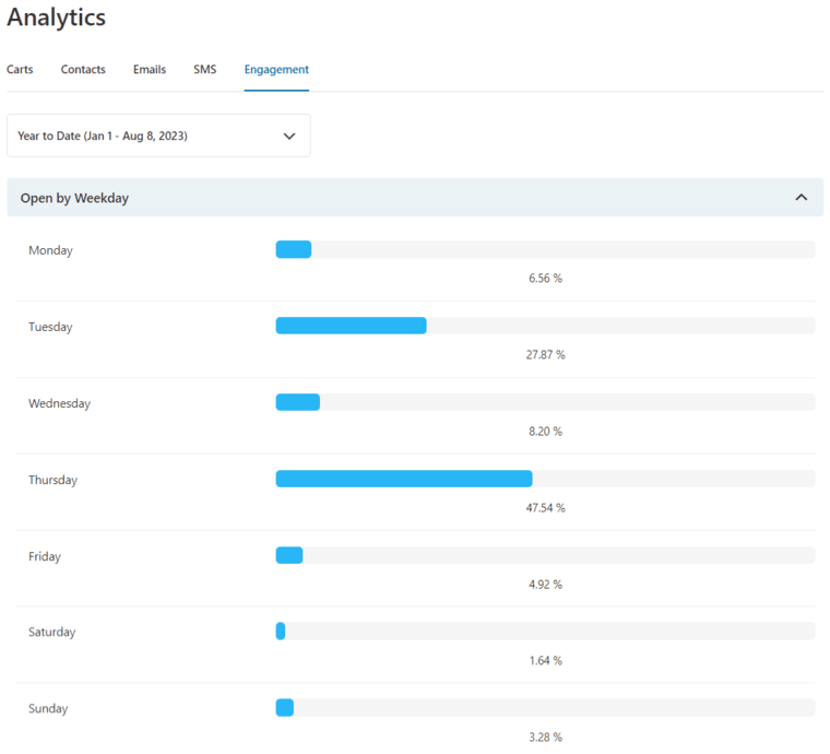 View engagement by day of week and time of day in the best WordPress CRM plugin