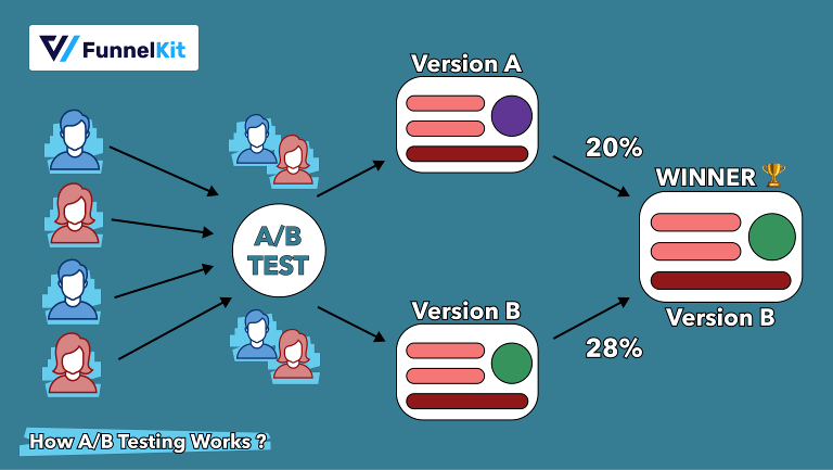 what is ab testing and how ab testing works (1)