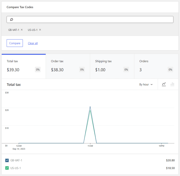 compare woocommerce tax codes in the analytics section