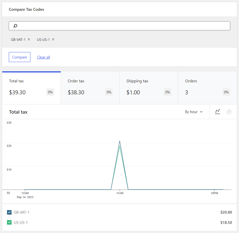 compare woocommerce tax codes in the analytics section