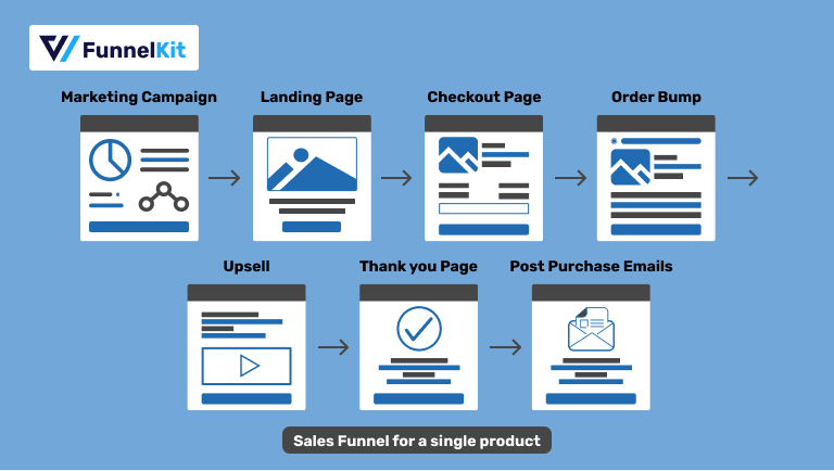 single product sales funnel