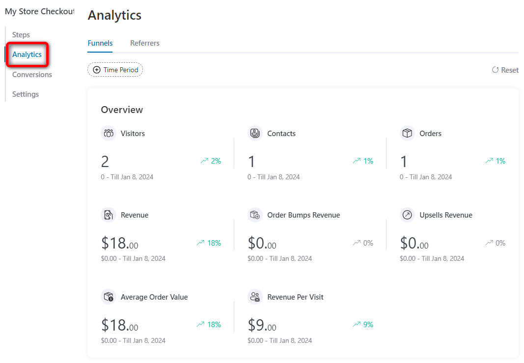 Measure the analytics of your checkout page including orders placed and total revenue generated