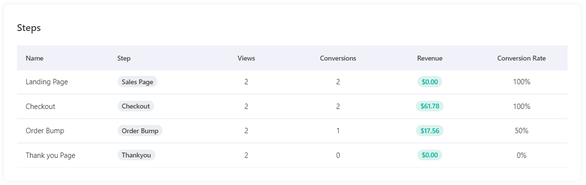 See the views, conversions, revenue and conversion rate of each step in your sales funnels