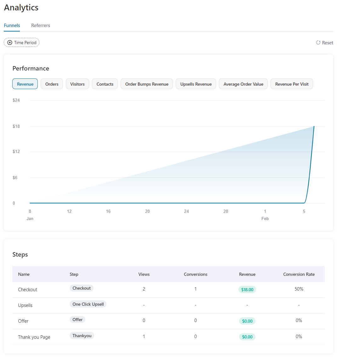 See the detailed step breakdown along with views, conversions, revenue and conversion rate