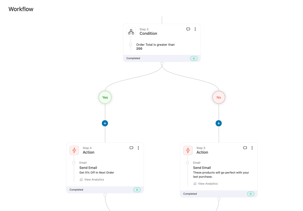 Conditional workflow sending a coupon for orders over $200 or a product recommendation for orders $200 or less