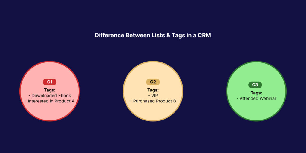 Difference Between Lists and Tags