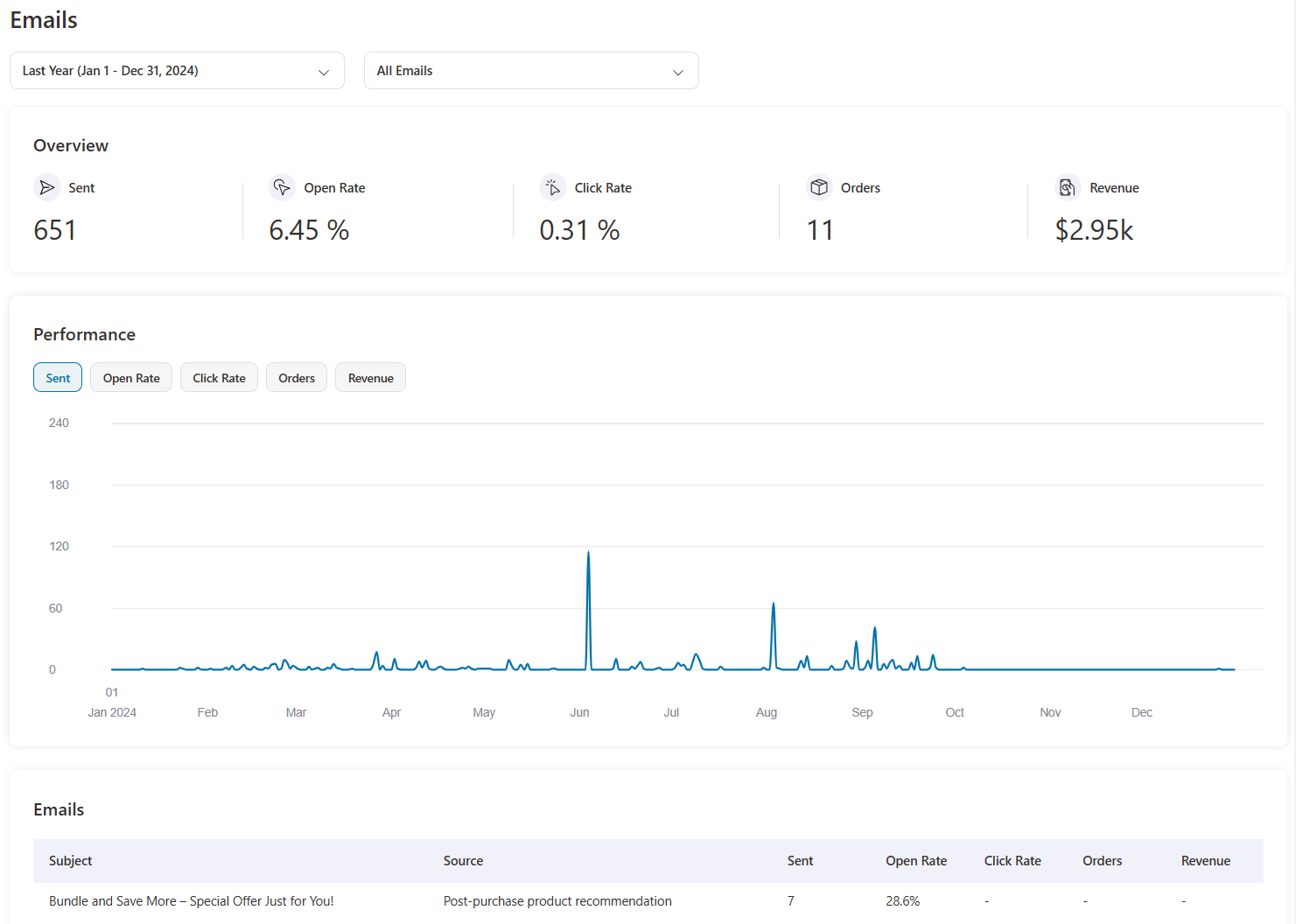 funnelkit automations analytics to track the performance of WooCommerce email notifications