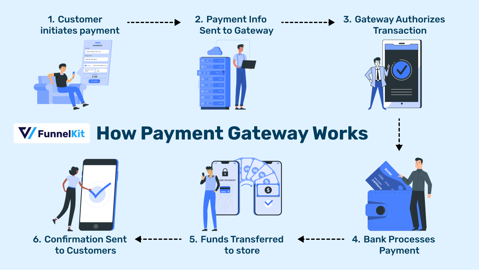 How payment gateway works