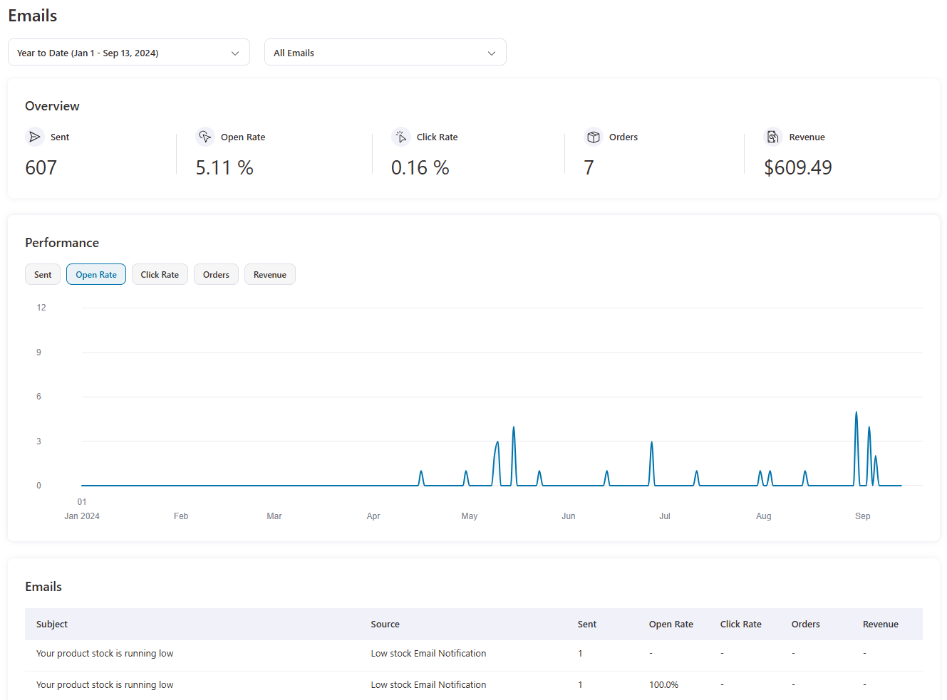 WooCommerce email marketing best practice - analytics