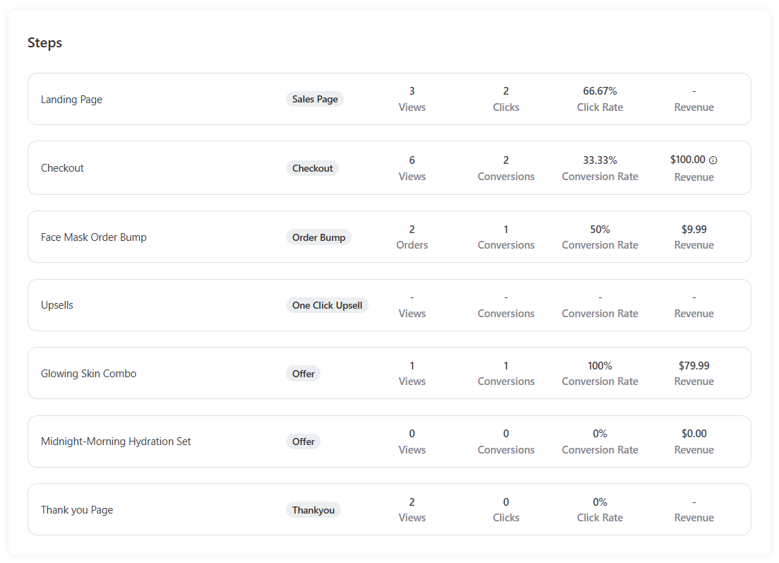 step-by-step breakdown of how each step is performing within the sales funnels