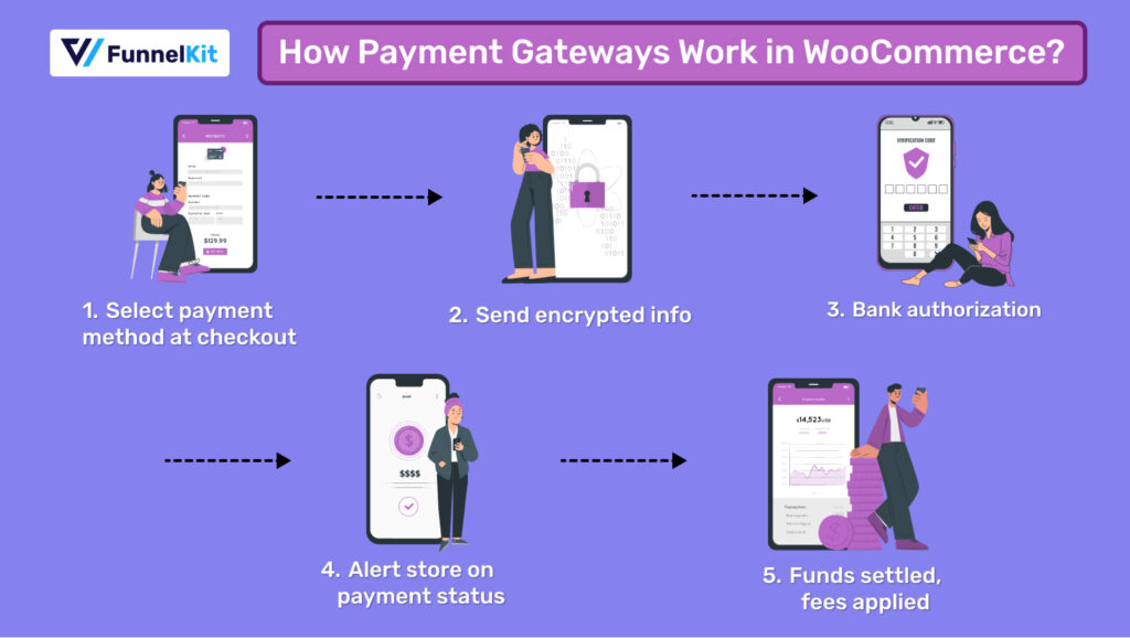 How Payment Gateways Work in WooCommerce? 