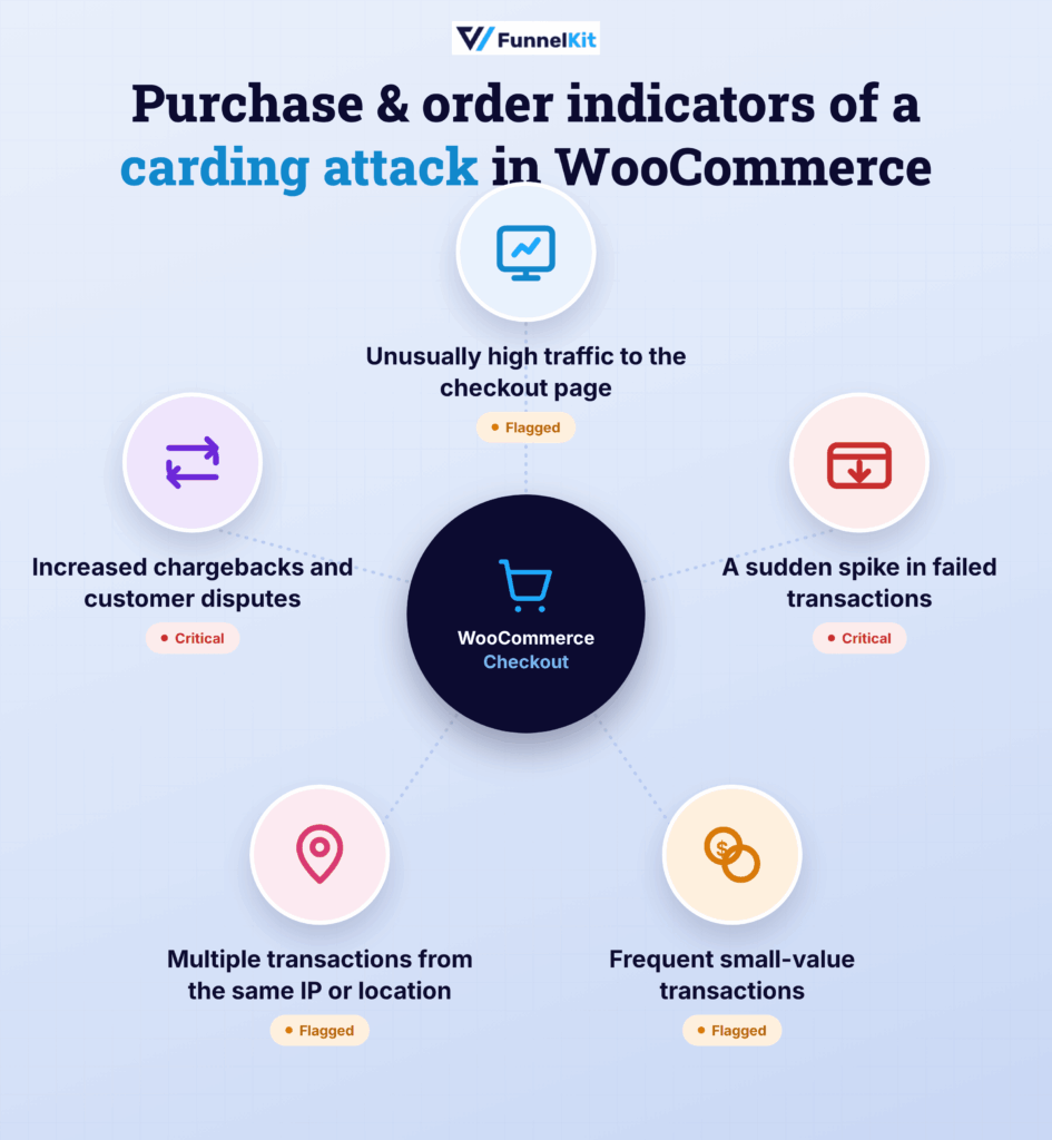 Purchase and order-related indicators for the carding attack in WooCommerce