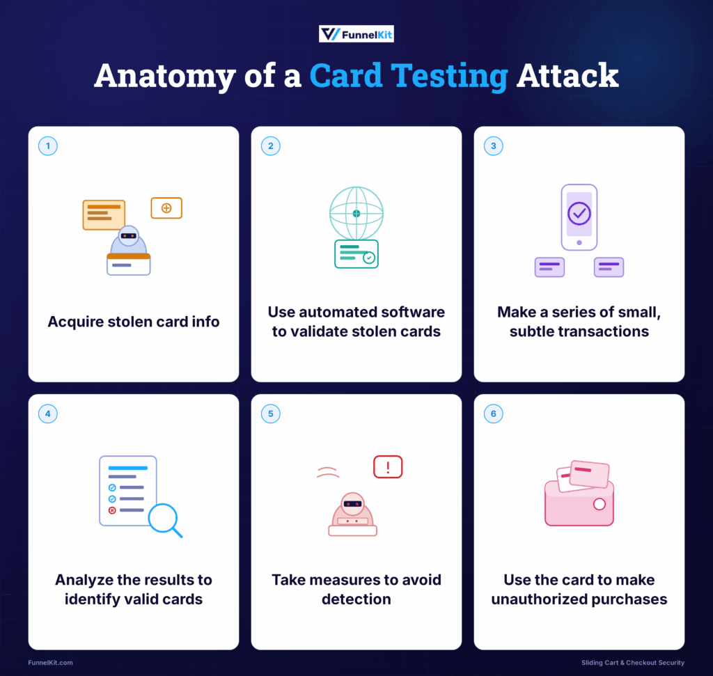 What Are WooCommerce Carding Attacks and How Do They Work