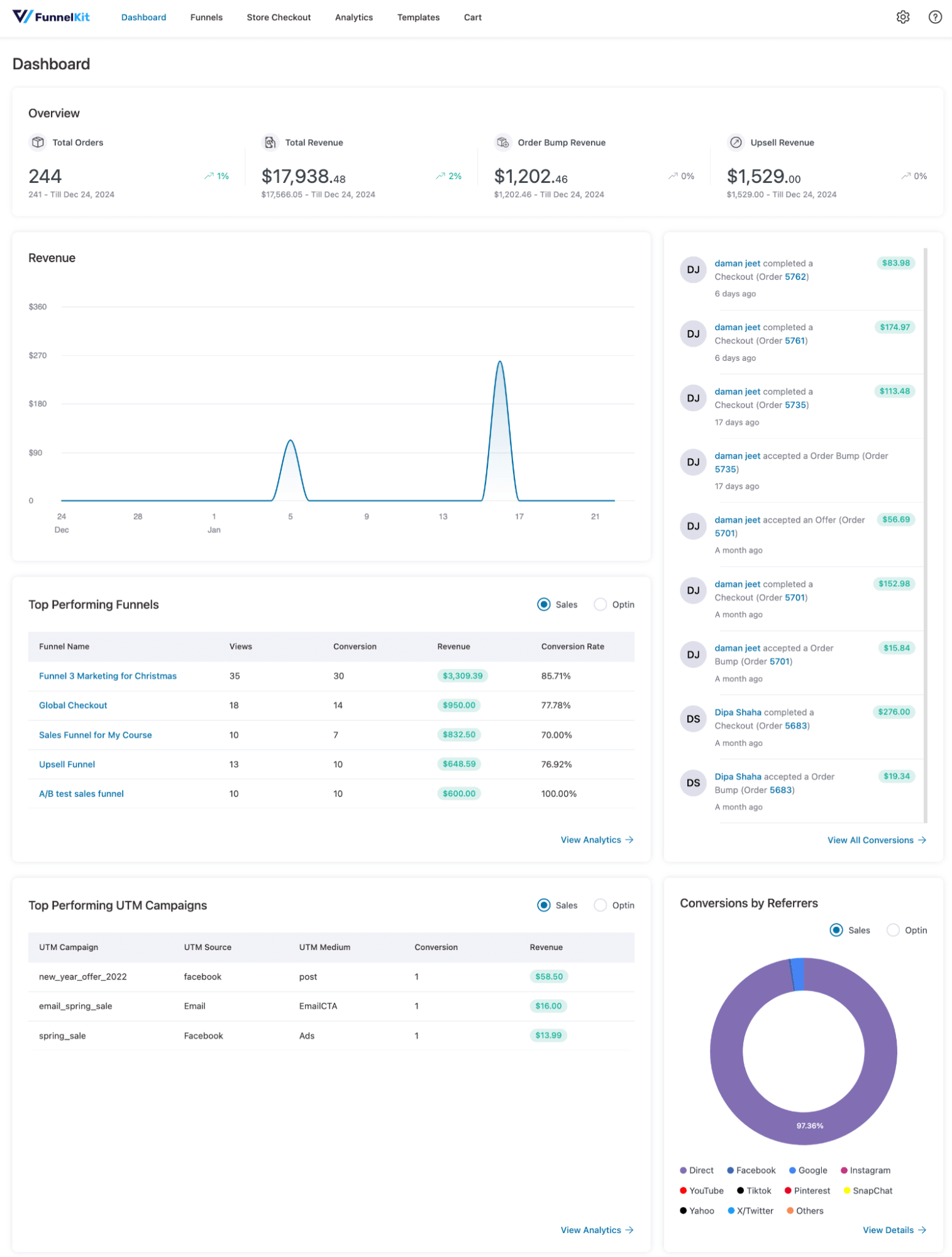 FunnelKit dashboard